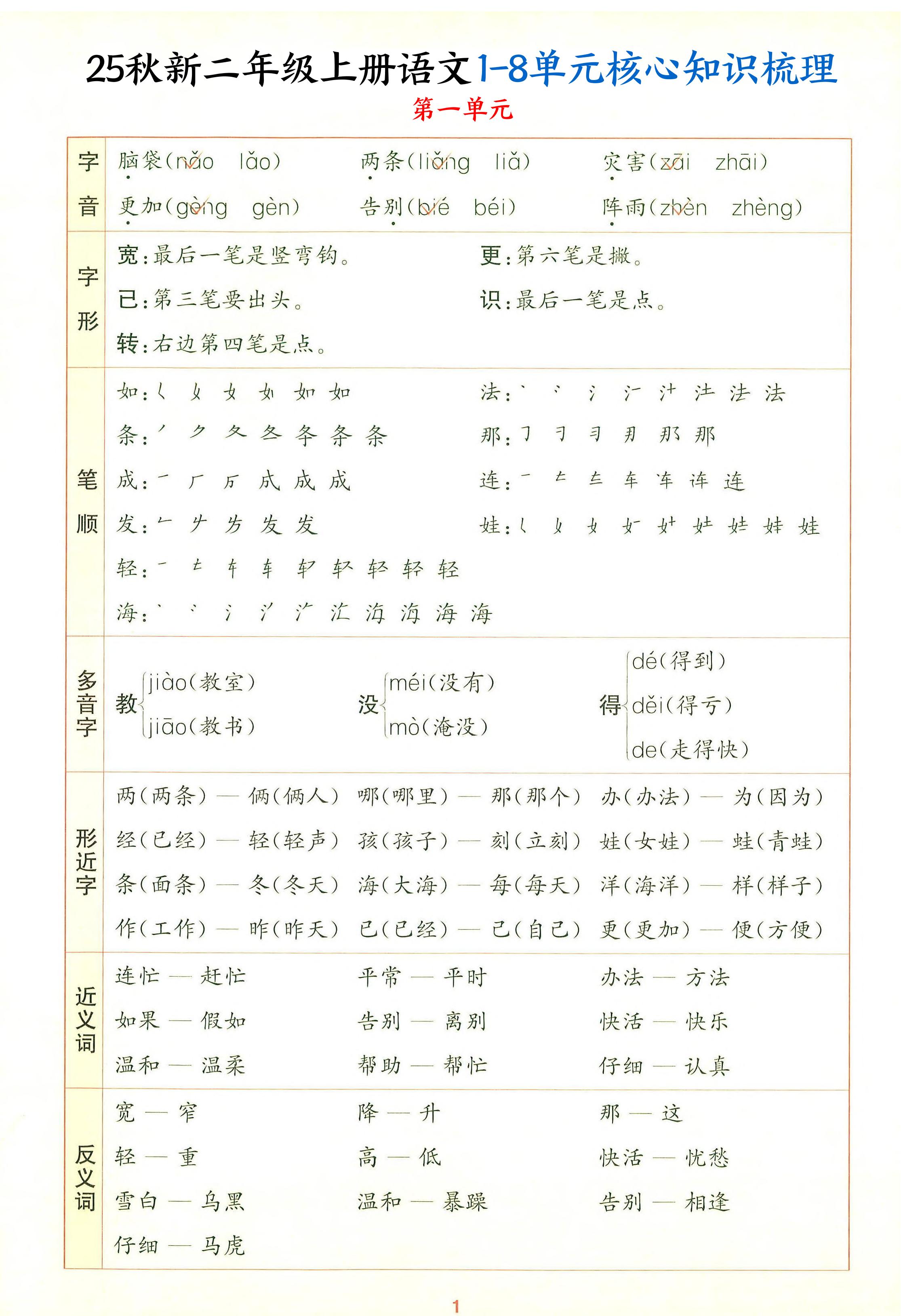 25秋新二上语文1-8单元核心知识梳理（13页）-谷进海小站