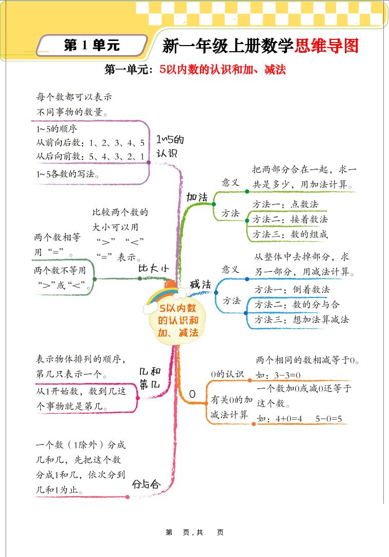 新一上数学思维导图+单元考点解析（人教版10页）-谷进海小站