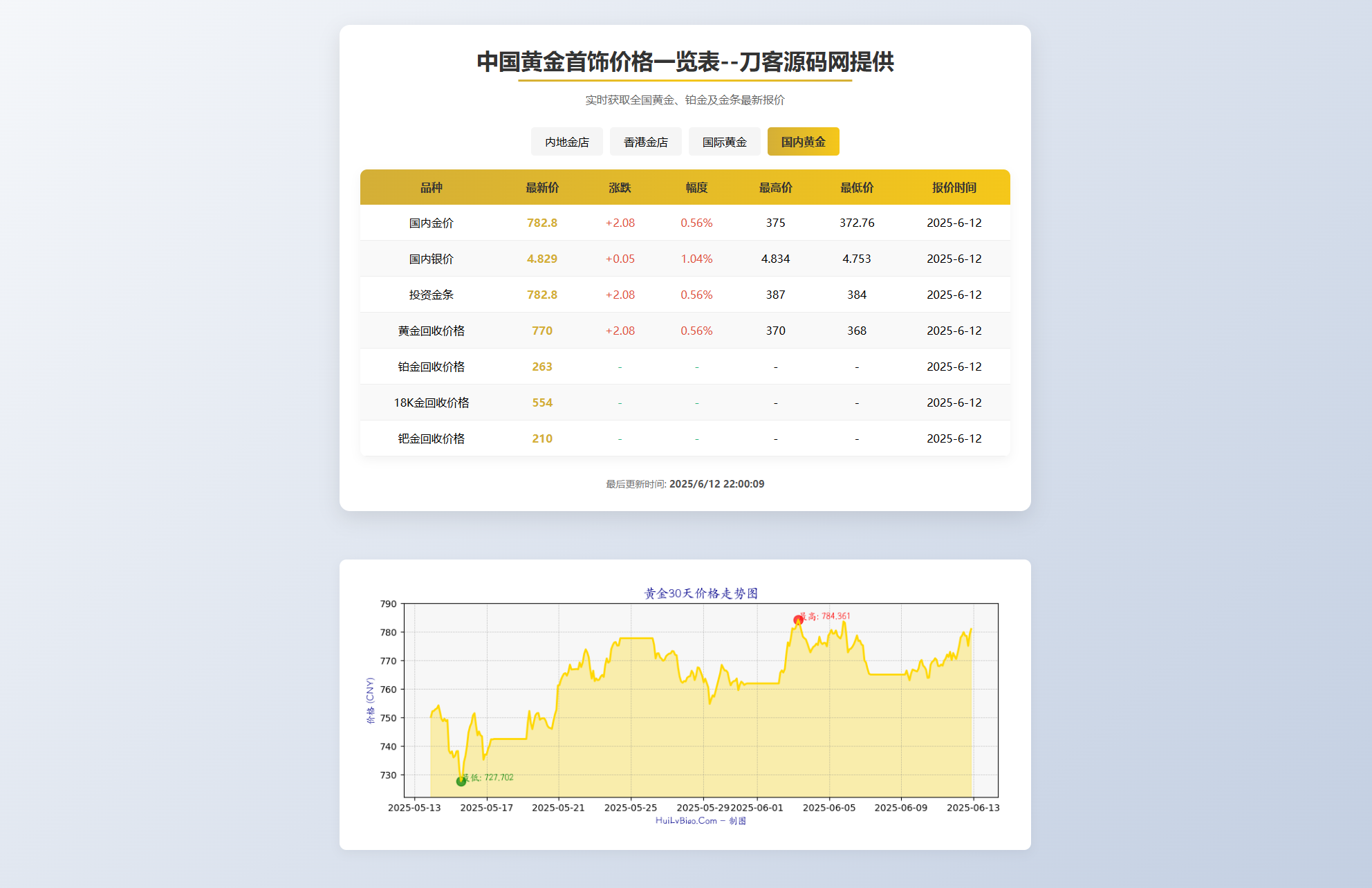 黄金首饰价格查询系统源码/已对接数据接口 贵金属价格查询API源码-谷进海小站
