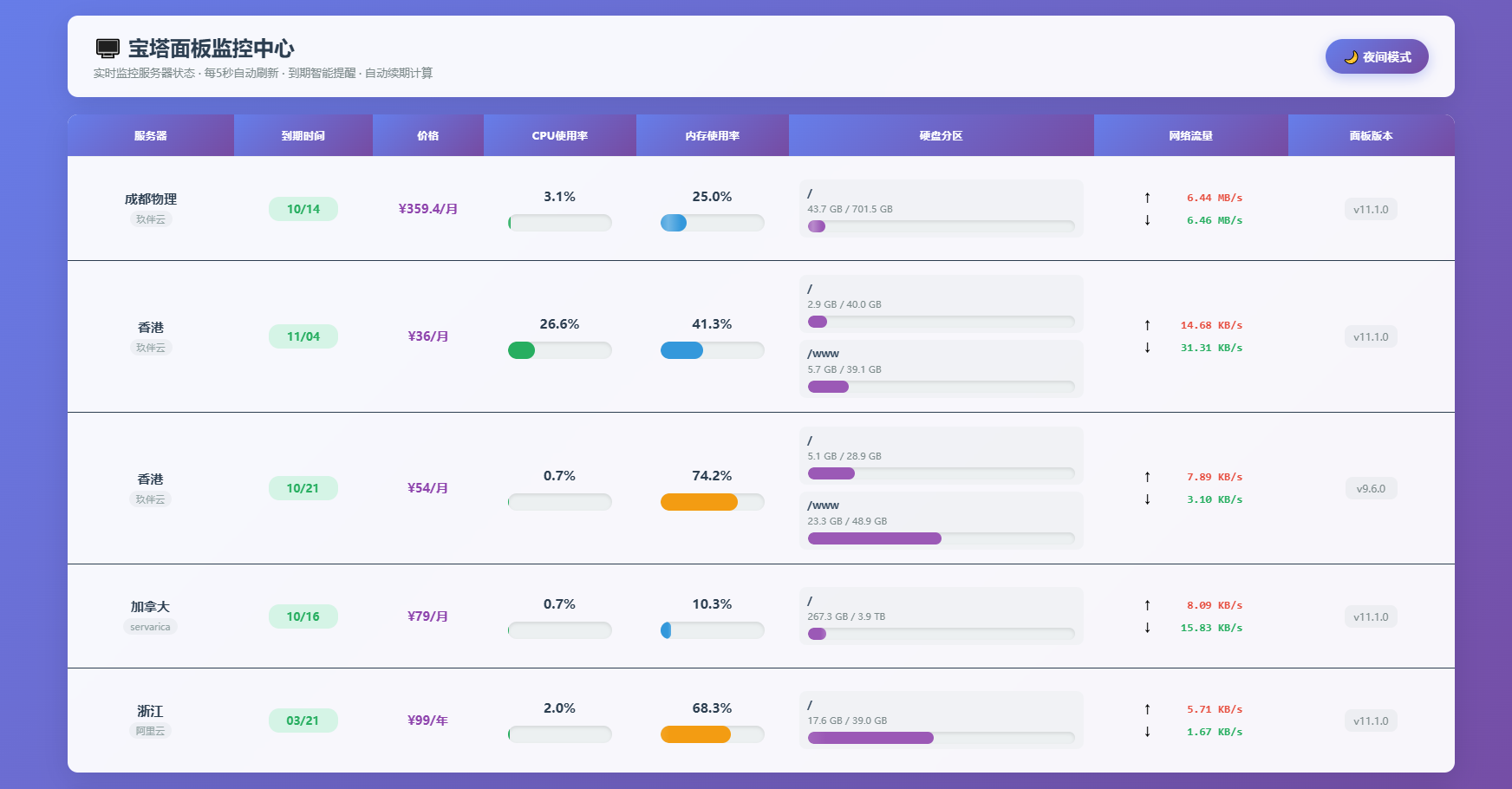 AI编写的一个服务器监控源码-谷进海小站