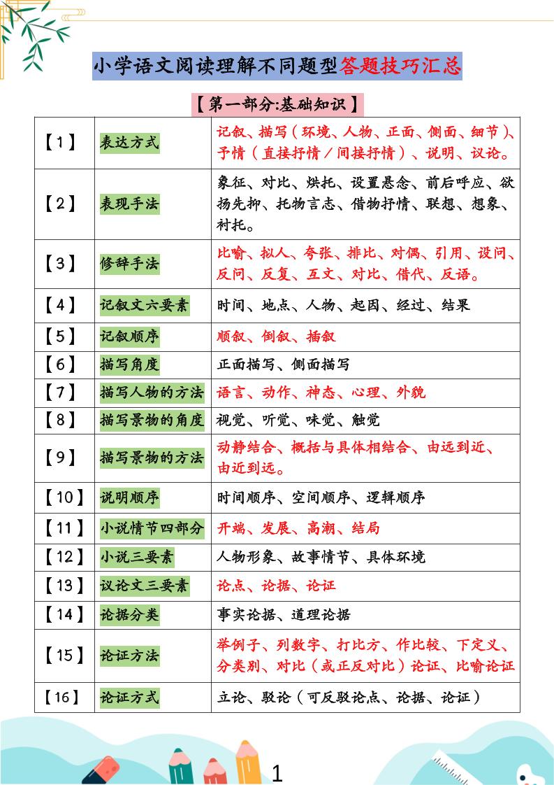 小学语文阅读理解不同题型答题技巧汇总+练习题（含答案67页）-小升初语文-谷进海小站