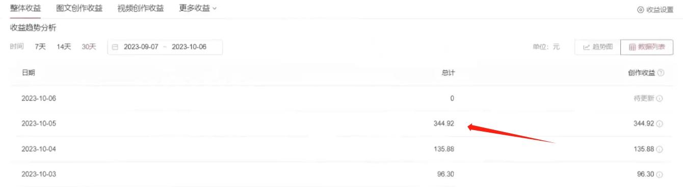 利用AI做中视频，每天10分钟搬运国外视频，1天最高收益344.92元？