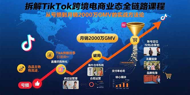 拆解TikTok跨境电商业态全链路课程：从亏损到月销2000万GMV的实战方法论-谷进海小站