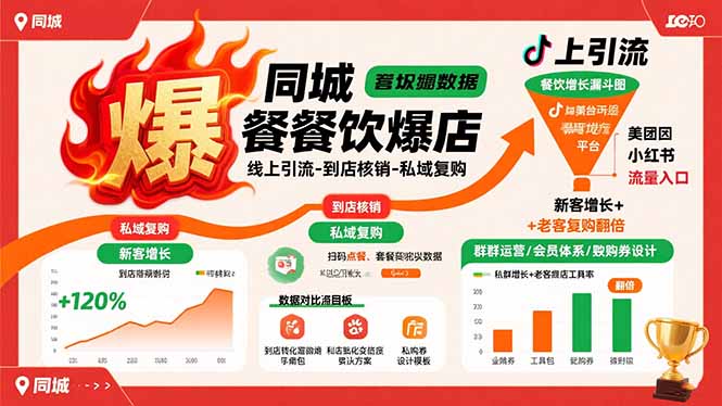 同城餐饮爆店课：线上引流-到店核销-私域复购，新客增长+老客复购翻倍目标-谷进海小站