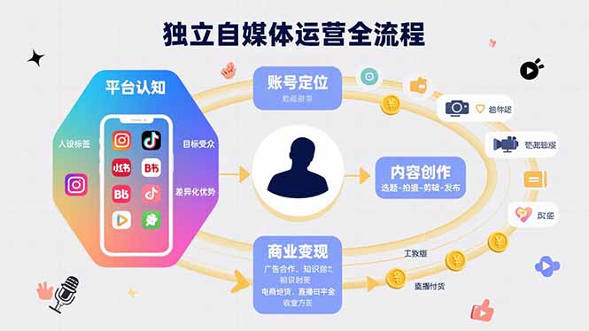 独立自媒体运营的全流程，从平台认知、账号定位、内容创作到商业变现-谷进海小站