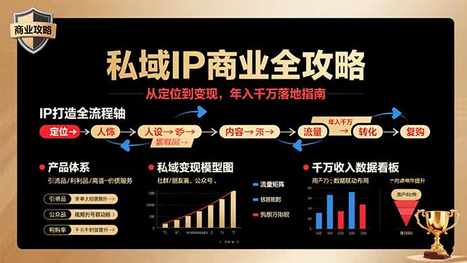 私域IP商业全攻略，从定位到变现，年入千万落地指南-谷进海小站