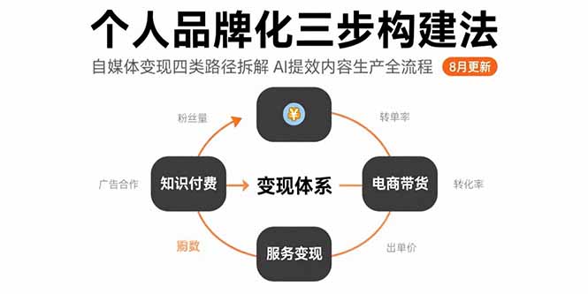 个人品牌化三步构建法-8月：自媒体变现四类路径拆解 AI提效内容生产全流程-谷进海小站