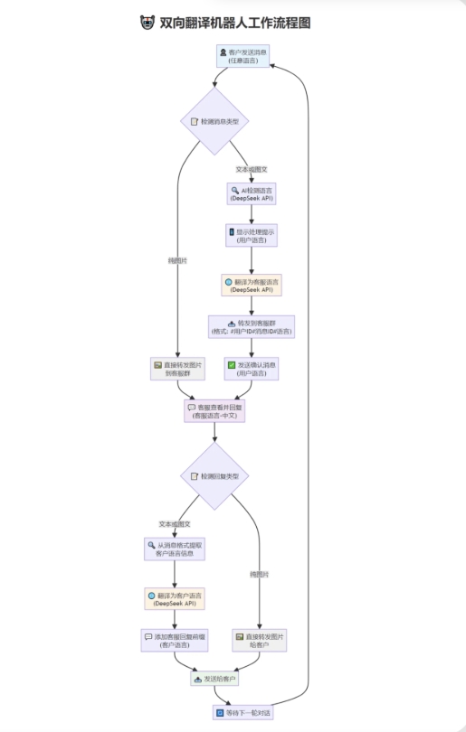 tgAI全自动翻译智能人工客服 客服机器人源码 带视频搭建教程-谷进海小站