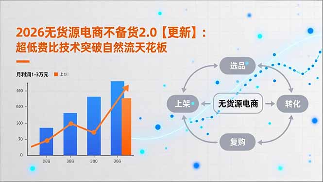 2026无货源电商不备货2.0【更新-4月】：超低费比技术突破自然流天花板，单店月利润1-3万元-谷进海小站